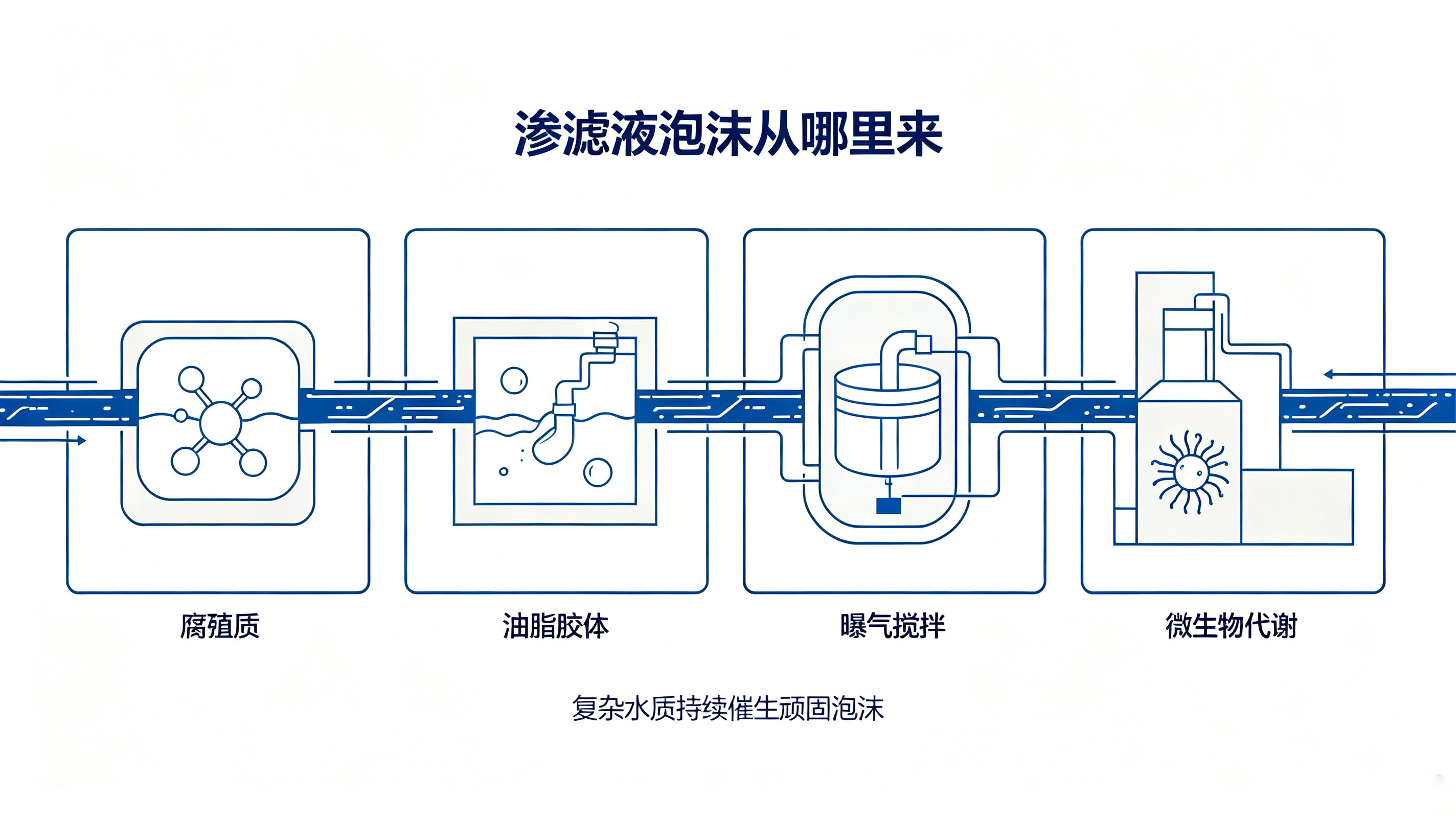 垃圾滲濾液泡沫成因